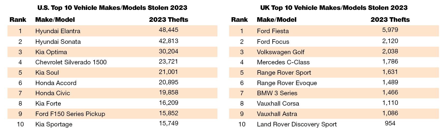 UK vs US top 10 vehicle thefts